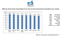 נתוני הלשכה המרכזית לסטטיסטיקה